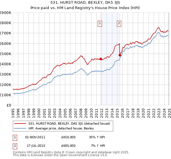 531, HURST ROAD, BEXLEY, DA5 3JS: Price paid vs HM Land Registry's House Price Index