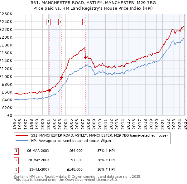 531, MANCHESTER ROAD, ASTLEY, MANCHESTER, M29 7BG: Price paid vs HM Land Registry's House Price Index