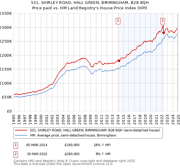 531, SHIRLEY ROAD, HALL GREEN, BIRMINGHAM, B28 8QH: Price paid vs HM Land Registry's House Price Index