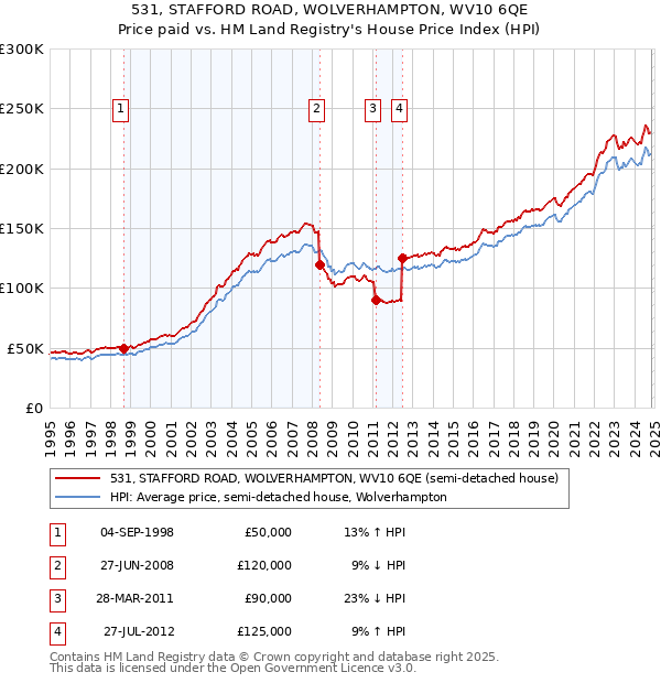 531, STAFFORD ROAD, WOLVERHAMPTON, WV10 6QE: Price paid vs HM Land Registry's House Price Index