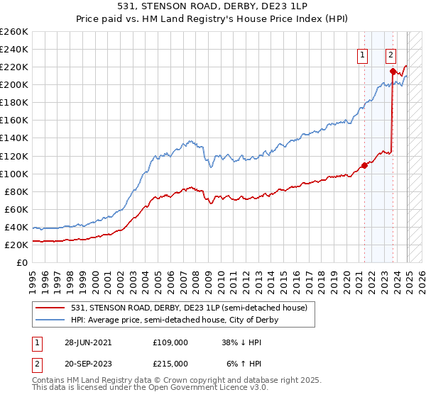 531, STENSON ROAD, DERBY, DE23 1LP: Price paid vs HM Land Registry's House Price Index