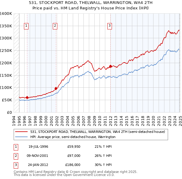 531, STOCKPORT ROAD, THELWALL, WARRINGTON, WA4 2TH: Price paid vs HM Land Registry's House Price Index