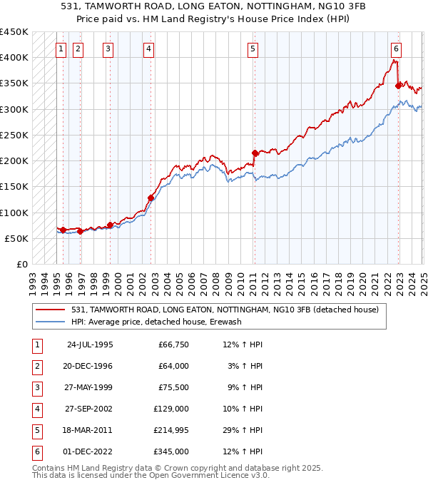 531, TAMWORTH ROAD, LONG EATON, NOTTINGHAM, NG10 3FB: Price paid vs HM Land Registry's House Price Index