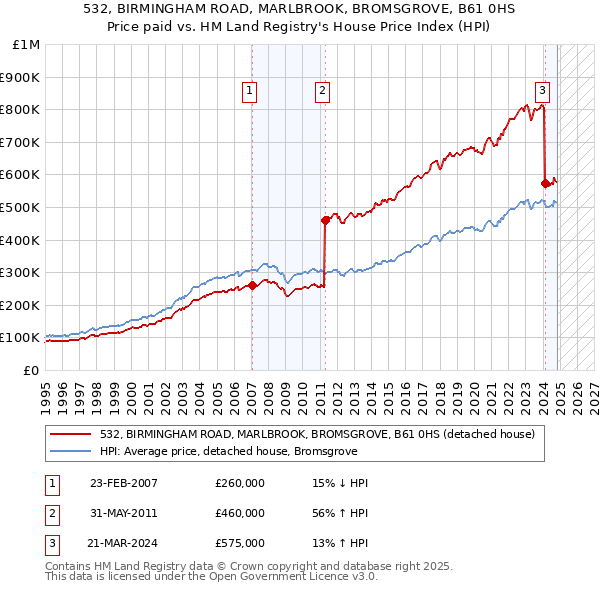 532, BIRMINGHAM ROAD, MARLBROOK, BROMSGROVE, B61 0HS: Price paid vs HM Land Registry's House Price Index