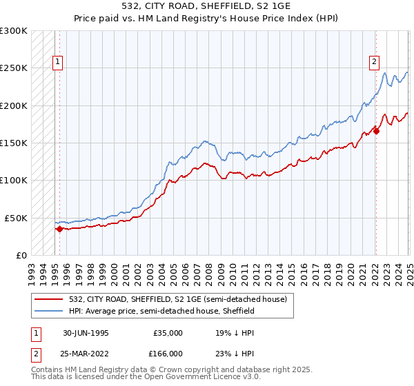 532, CITY ROAD, SHEFFIELD, S2 1GE: Price paid vs HM Land Registry's House Price Index