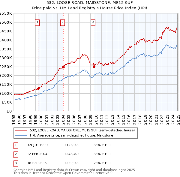 532, LOOSE ROAD, MAIDSTONE, ME15 9UF: Price paid vs HM Land Registry's House Price Index