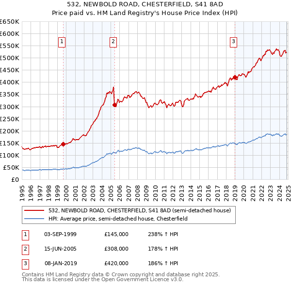 532, NEWBOLD ROAD, CHESTERFIELD, S41 8AD: Price paid vs HM Land Registry's House Price Index