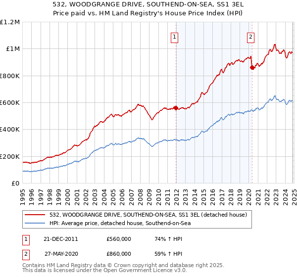 532, WOODGRANGE DRIVE, SOUTHEND-ON-SEA, SS1 3EL: Price paid vs HM Land Registry's House Price Index