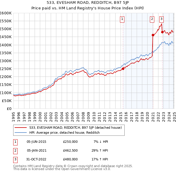 533, EVESHAM ROAD, REDDITCH, B97 5JP: Price paid vs HM Land Registry's House Price Index