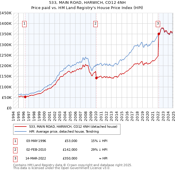 533, MAIN ROAD, HARWICH, CO12 4NH: Price paid vs HM Land Registry's House Price Index