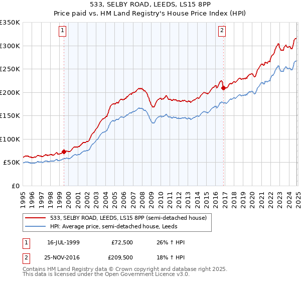 533, SELBY ROAD, LEEDS, LS15 8PP: Price paid vs HM Land Registry's House Price Index