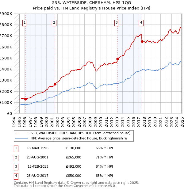 533, WATERSIDE, CHESHAM, HP5 1QG: Price paid vs HM Land Registry's House Price Index