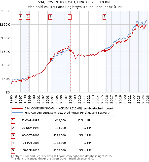 534, COVENTRY ROAD, HINCKLEY, LE10 0NJ: Price paid vs HM Land Registry's House Price Index