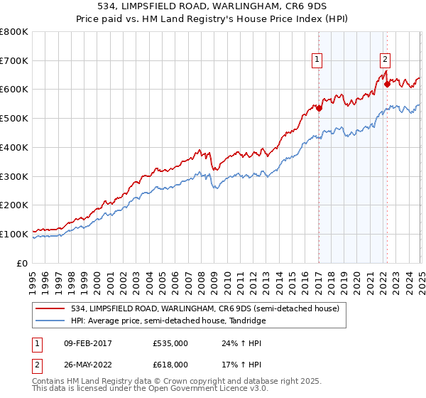 534, LIMPSFIELD ROAD, WARLINGHAM, CR6 9DS: Price paid vs HM Land Registry's House Price Index