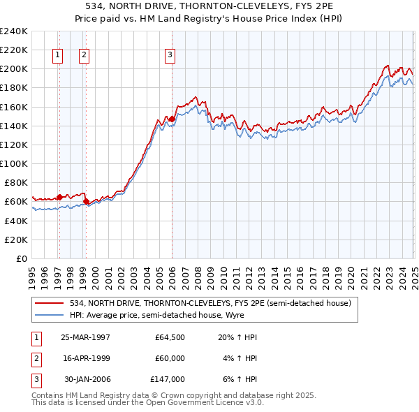 534, NORTH DRIVE, THORNTON-CLEVELEYS, FY5 2PE: Price paid vs HM Land Registry's House Price Index