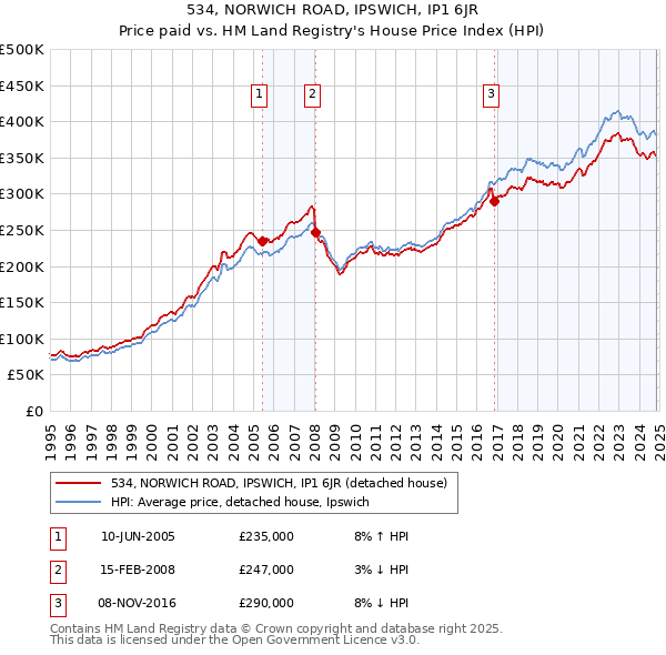 534, NORWICH ROAD, IPSWICH, IP1 6JR: Price paid vs HM Land Registry's House Price Index