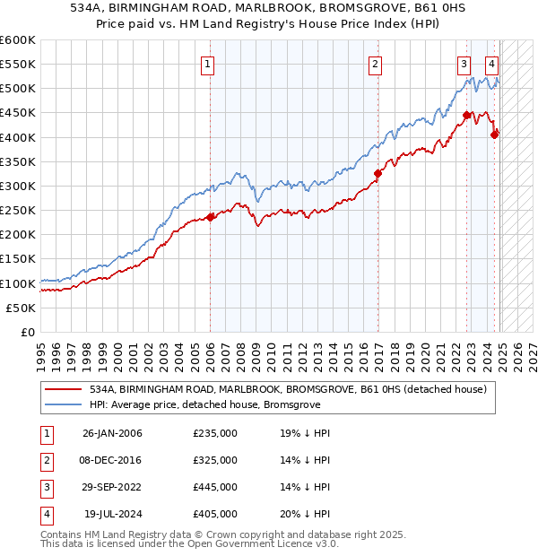 534A, BIRMINGHAM ROAD, MARLBROOK, BROMSGROVE, B61 0HS: Price paid vs HM Land Registry's House Price Index