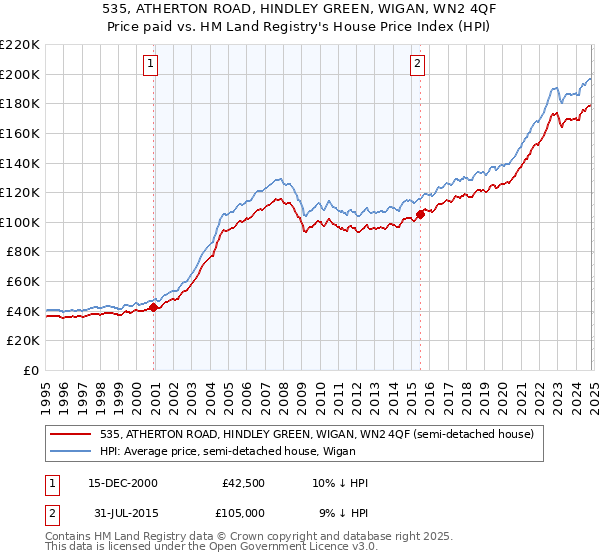 535, ATHERTON ROAD, HINDLEY GREEN, WIGAN, WN2 4QF: Price paid vs HM Land Registry's House Price Index