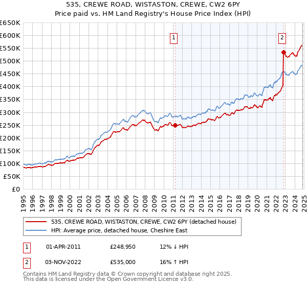 535, CREWE ROAD, WISTASTON, CREWE, CW2 6PY: Price paid vs HM Land Registry's House Price Index