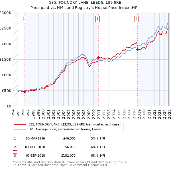 535, FOUNDRY LANE, LEEDS, LS9 6RE: Price paid vs HM Land Registry's House Price Index