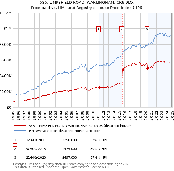 535, LIMPSFIELD ROAD, WARLINGHAM, CR6 9DX: Price paid vs HM Land Registry's House Price Index