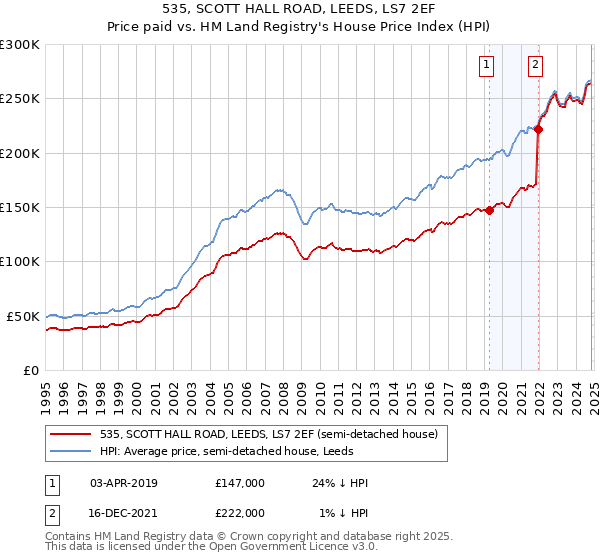 535, SCOTT HALL ROAD, LEEDS, LS7 2EF: Price paid vs HM Land Registry's House Price Index