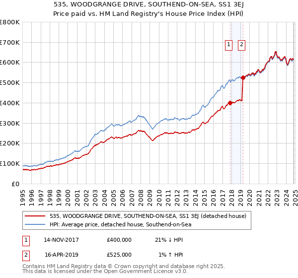 535, WOODGRANGE DRIVE, SOUTHEND-ON-SEA, SS1 3EJ: Price paid vs HM Land Registry's House Price Index