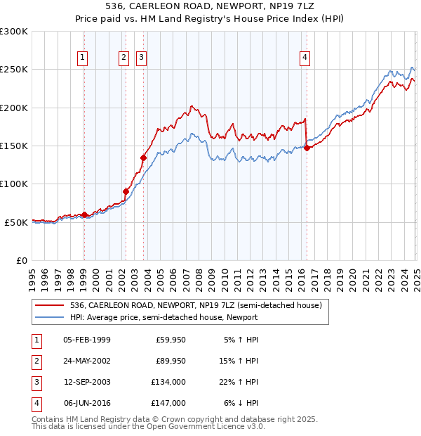 536, CAERLEON ROAD, NEWPORT, NP19 7LZ: Price paid vs HM Land Registry's House Price Index