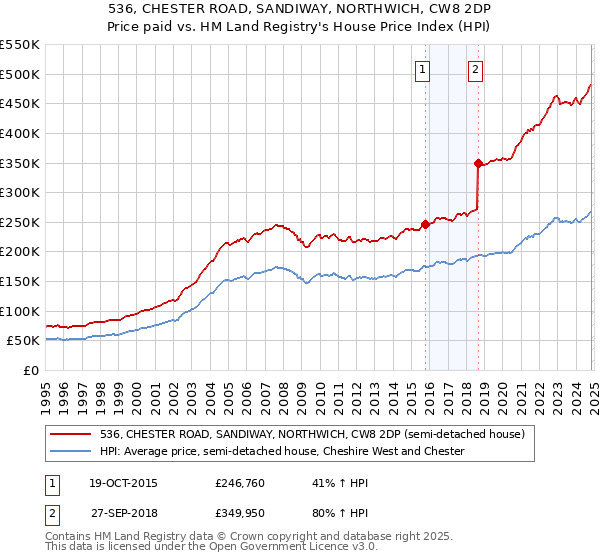 536, CHESTER ROAD, SANDIWAY, NORTHWICH, CW8 2DP: Price paid vs HM Land Registry's House Price Index