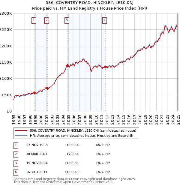 536, COVENTRY ROAD, HINCKLEY, LE10 0NJ: Price paid vs HM Land Registry's House Price Index