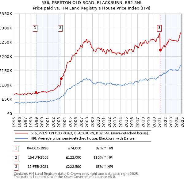 536, PRESTON OLD ROAD, BLACKBURN, BB2 5NL: Price paid vs HM Land Registry's House Price Index