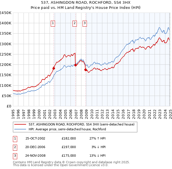 537, ASHINGDON ROAD, ROCHFORD, SS4 3HX: Price paid vs HM Land Registry's House Price Index