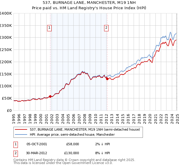 537, BURNAGE LANE, MANCHESTER, M19 1NH: Price paid vs HM Land Registry's House Price Index