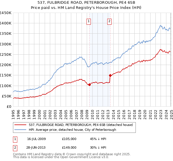 537, FULBRIDGE ROAD, PETERBOROUGH, PE4 6SB: Price paid vs HM Land Registry's House Price Index