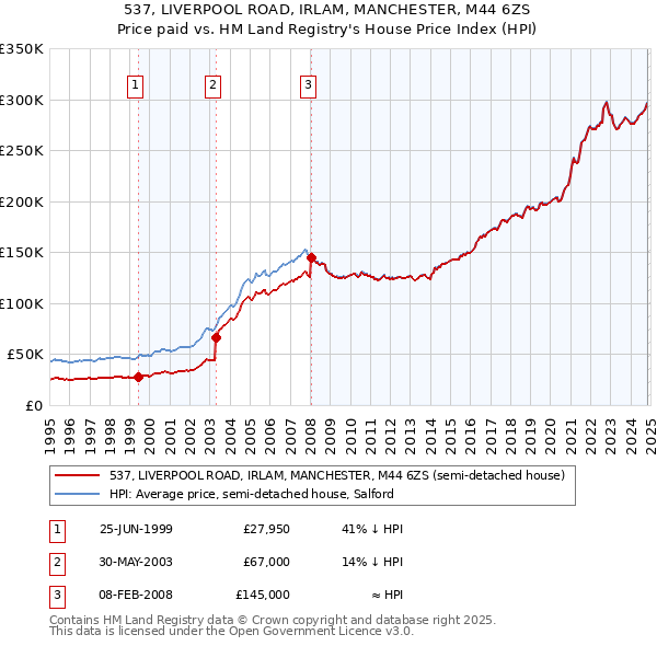 537, LIVERPOOL ROAD, IRLAM, MANCHESTER, M44 6ZS: Price paid vs HM Land Registry's House Price Index