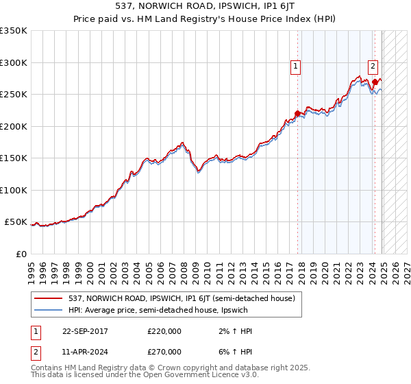 537, NORWICH ROAD, IPSWICH, IP1 6JT: Price paid vs HM Land Registry's House Price Index