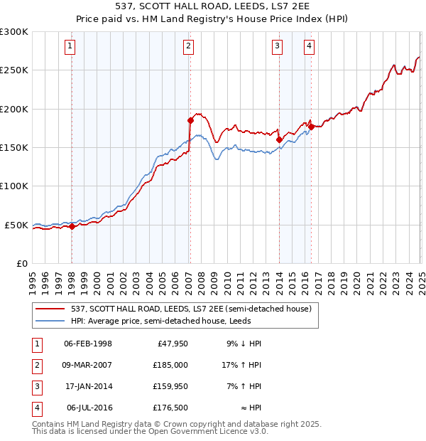 537, SCOTT HALL ROAD, LEEDS, LS7 2EE: Price paid vs HM Land Registry's House Price Index