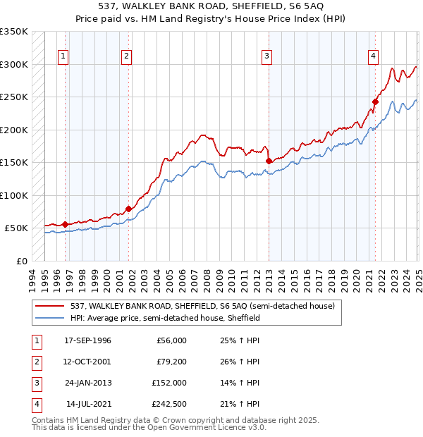 537, WALKLEY BANK ROAD, SHEFFIELD, S6 5AQ: Price paid vs HM Land Registry's House Price Index