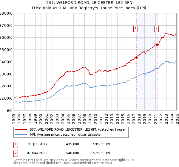 537, WELFORD ROAD, LEICESTER, LE2 6FN: Price paid vs HM Land Registry's House Price Index