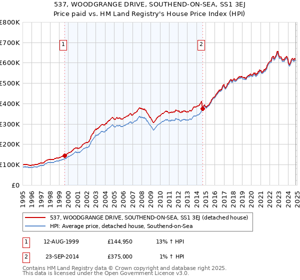 537, WOODGRANGE DRIVE, SOUTHEND-ON-SEA, SS1 3EJ: Price paid vs HM Land Registry's House Price Index