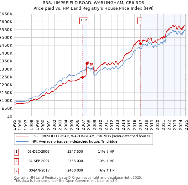 538, LIMPSFIELD ROAD, WARLINGHAM, CR6 9DS: Price paid vs HM Land Registry's House Price Index