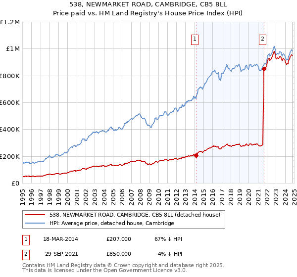 538, NEWMARKET ROAD, CAMBRIDGE, CB5 8LL: Price paid vs HM Land Registry's House Price Index