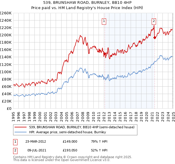 539, BRUNSHAW ROAD, BURNLEY, BB10 4HP: Price paid vs HM Land Registry's House Price Index