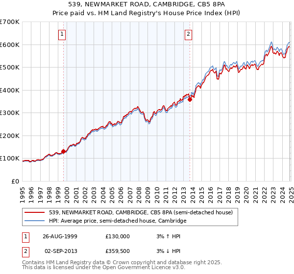 539, NEWMARKET ROAD, CAMBRIDGE, CB5 8PA: Price paid vs HM Land Registry's House Price Index