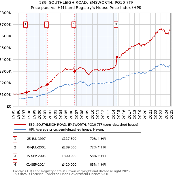 539, SOUTHLEIGH ROAD, EMSWORTH, PO10 7TF: Price paid vs HM Land Registry's House Price Index