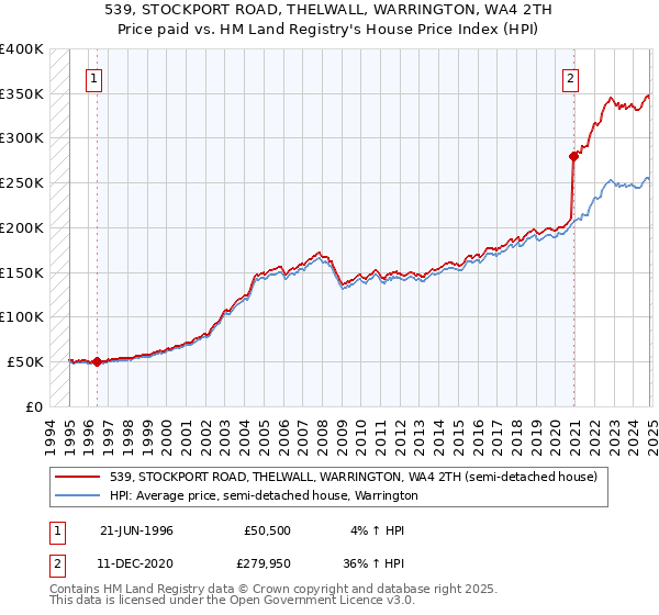 539, STOCKPORT ROAD, THELWALL, WARRINGTON, WA4 2TH: Price paid vs HM Land Registry's House Price Index