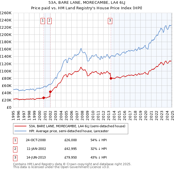 53A, BARE LANE, MORECAMBE, LA4 6LJ: Price paid vs HM Land Registry's House Price Index