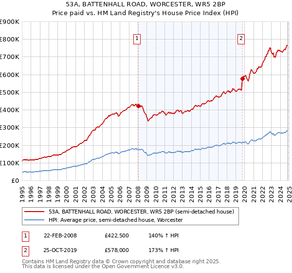 53A, BATTENHALL ROAD, WORCESTER, WR5 2BP: Price paid vs HM Land Registry's House Price Index