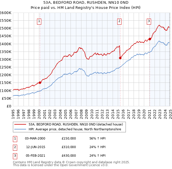 53A, BEDFORD ROAD, RUSHDEN, NN10 0ND: Price paid vs HM Land Registry's House Price Index