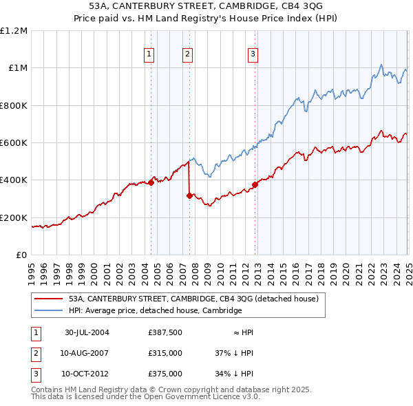 53A, CANTERBURY STREET, CAMBRIDGE, CB4 3QG: Price paid vs HM Land Registry's House Price Index